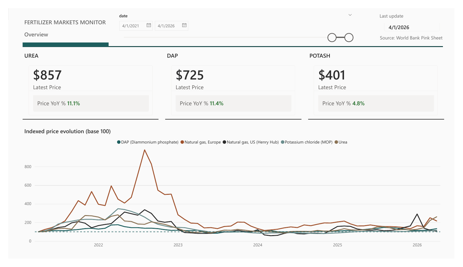 Captura de Fertilizer Markets Monitor — N/P/K Prices, Margins & Volatility
